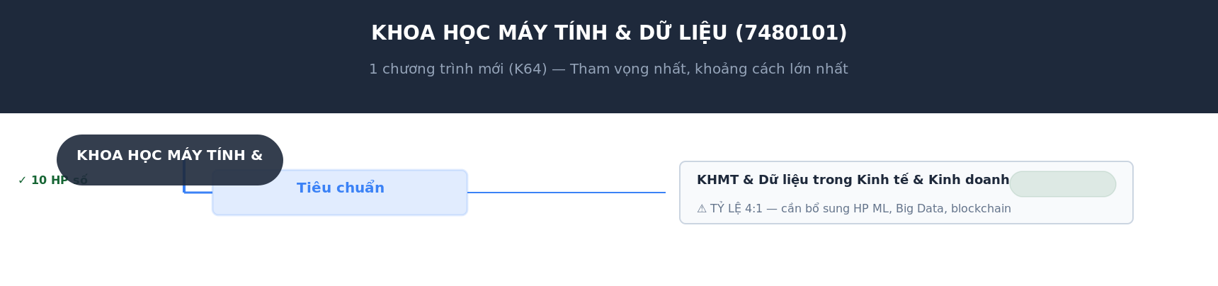 Cây phả hệ Khoa học máy tính và dữ liệu FTU