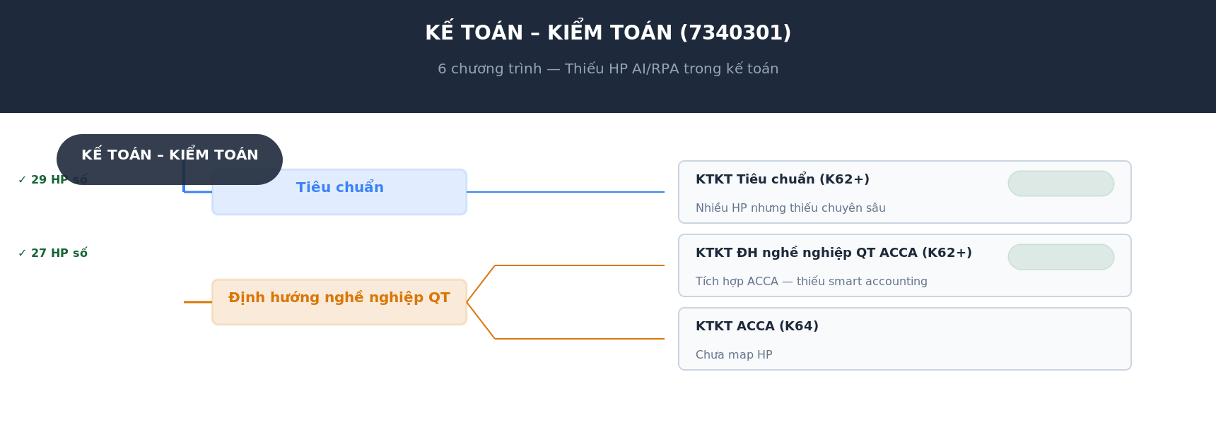 Cây phả hệ Kế toán Kiểm toán FTU