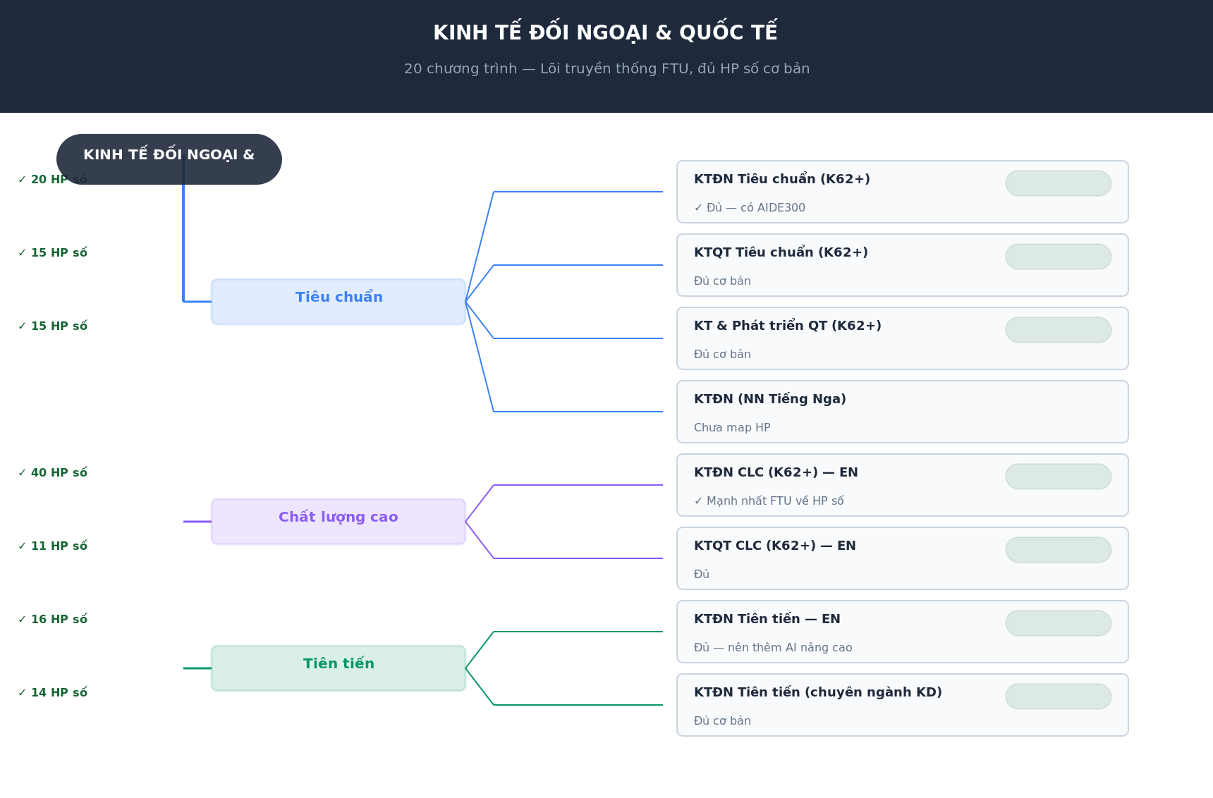 Cây phả hệ Kinh tế đối ngoại và quốc tế FTU