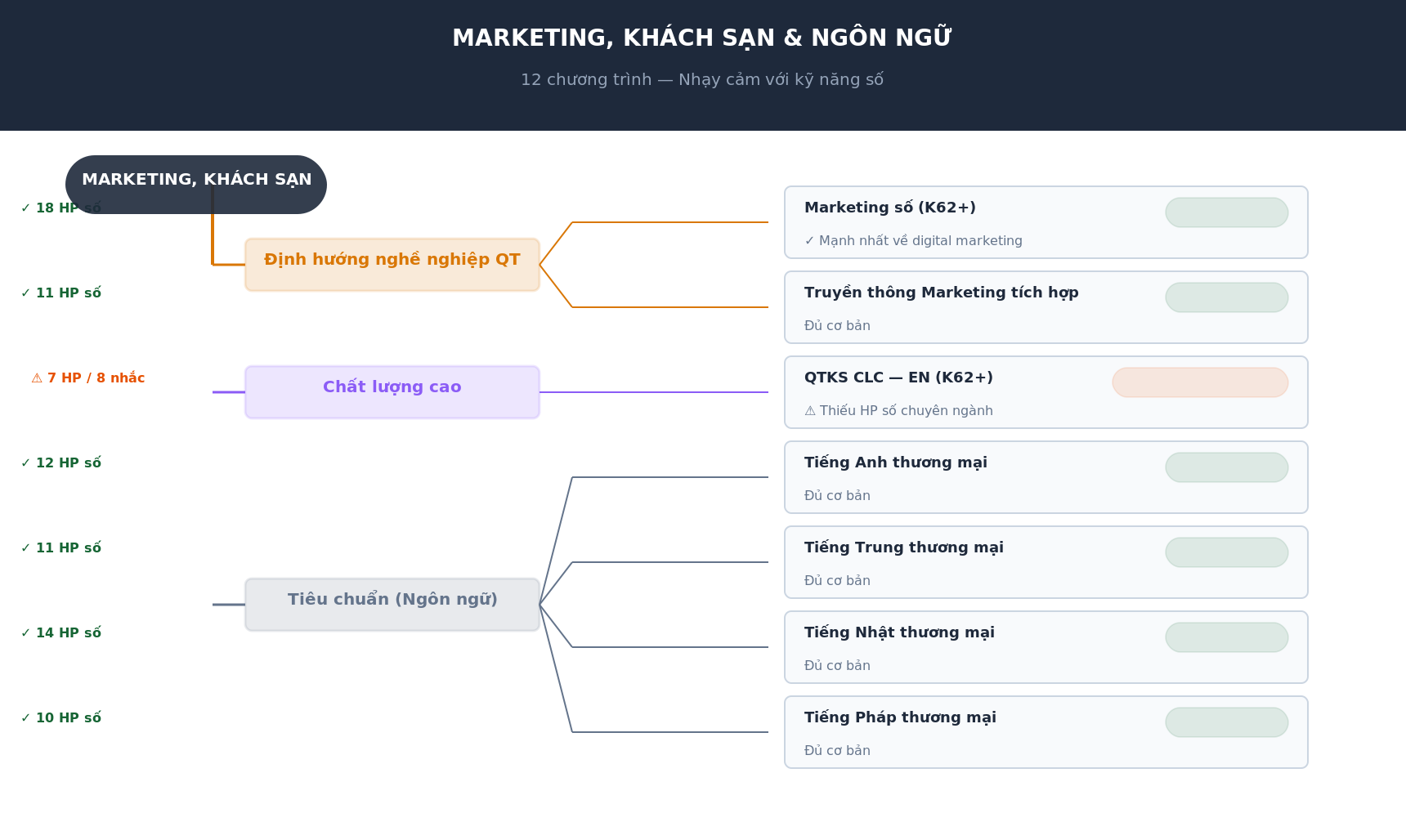 Cây phả hệ Marketing Khách sạn Ngôn ngữ FTU