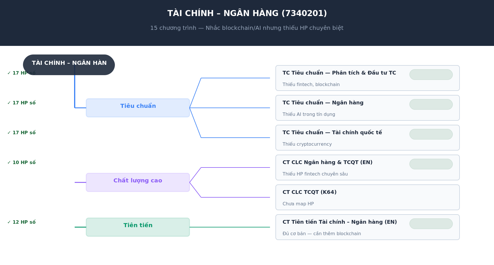 Cây phả hệ Tài chính Ngân hàng FTU