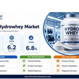 Hydrowhey Market
