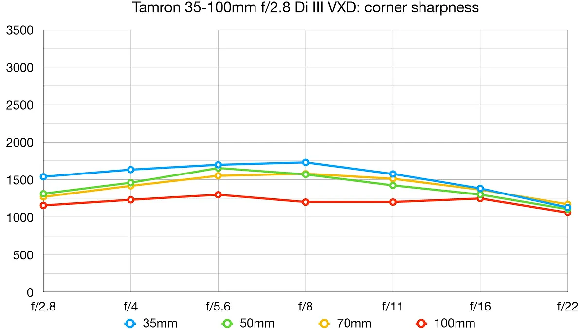 Tamron 35-100mm f/2.8 Di III VXD lab graph