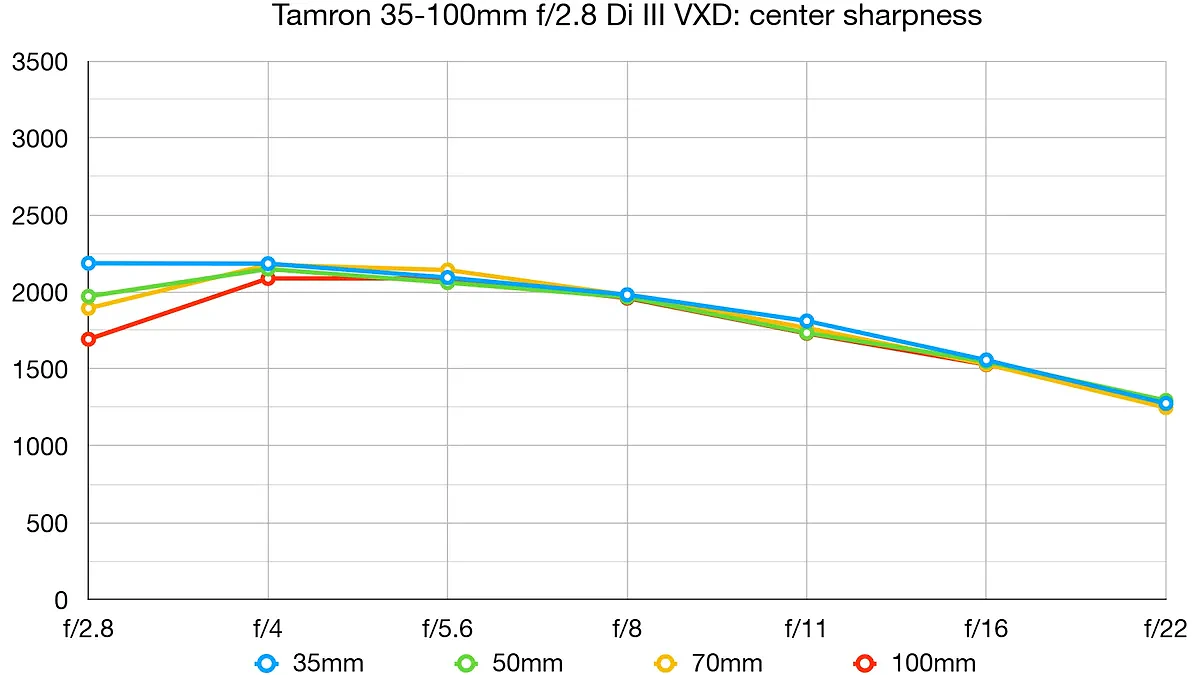 Tamron 35-100mm f/2.8 Di III VXD lab graph