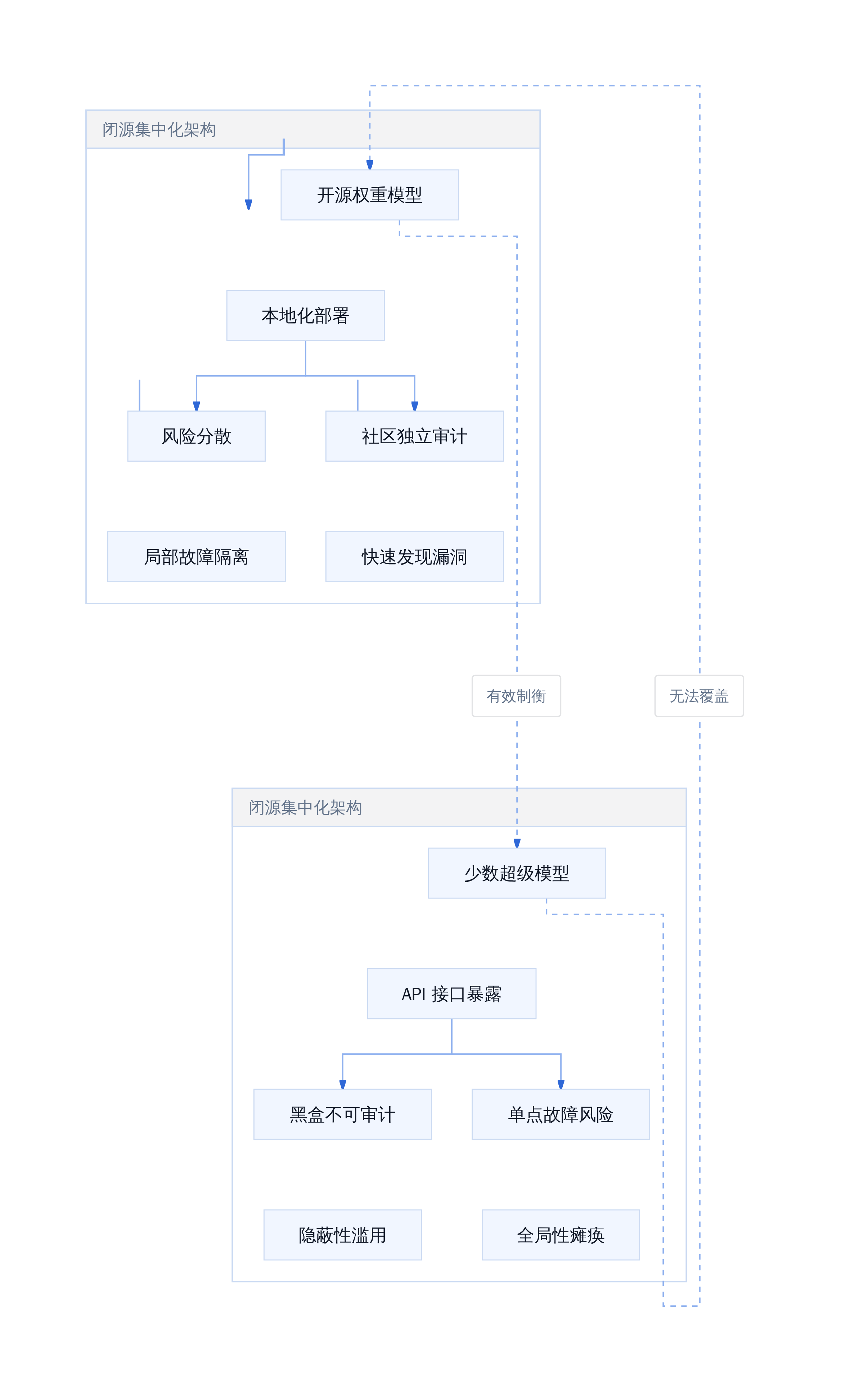 闭源集中化 VS 开放分布式安全架构