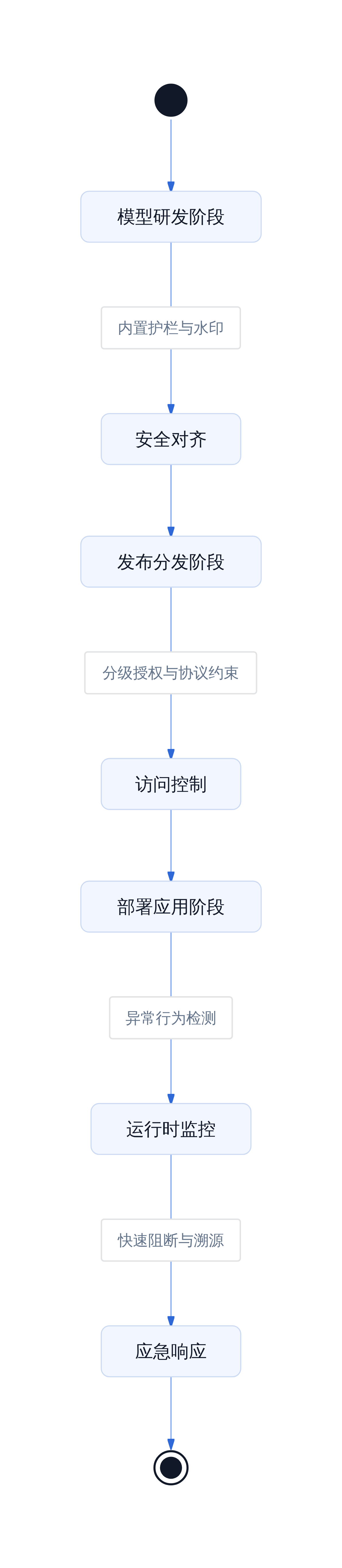 开放权重模型治理的三层防护体系