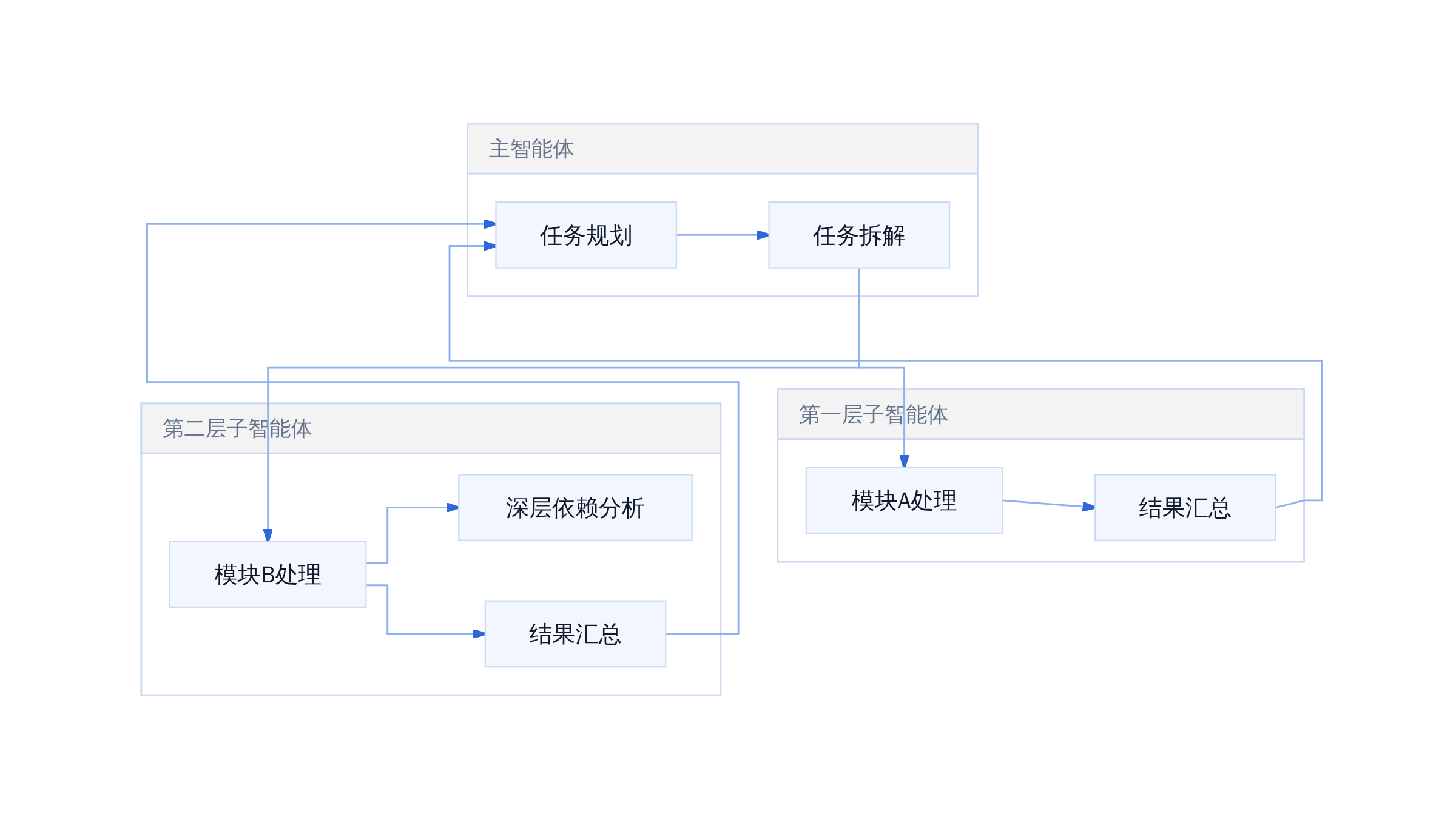 嵌套子智能体调度机制