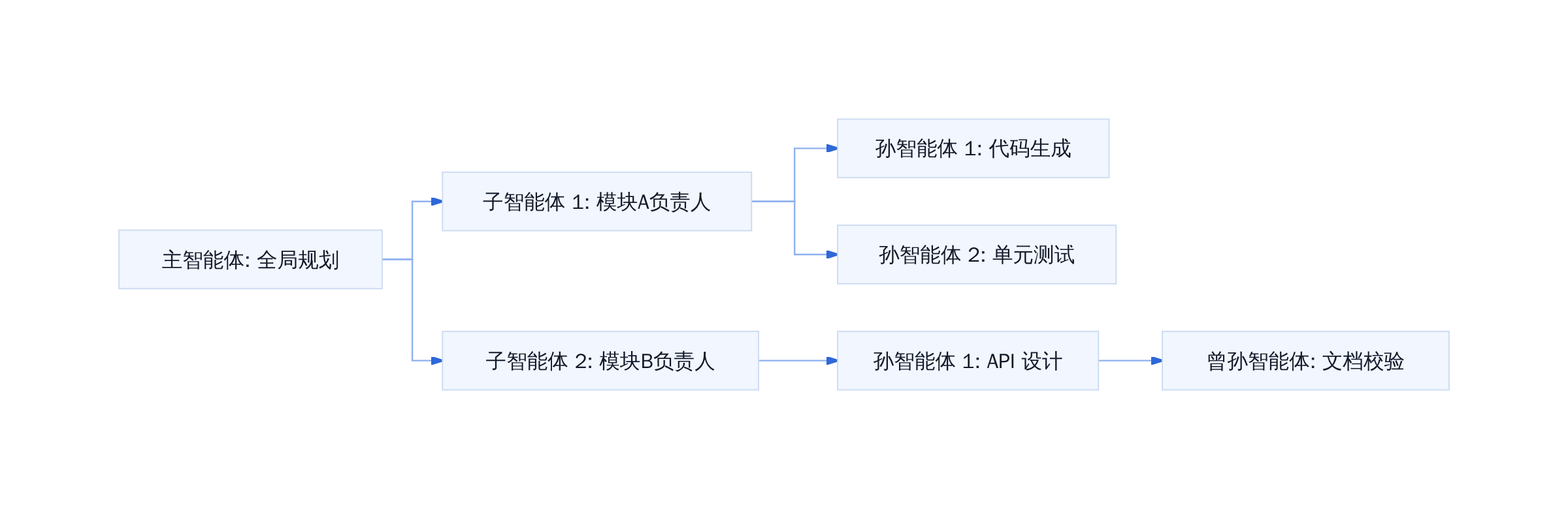 三层嵌套子智能体协作架构
