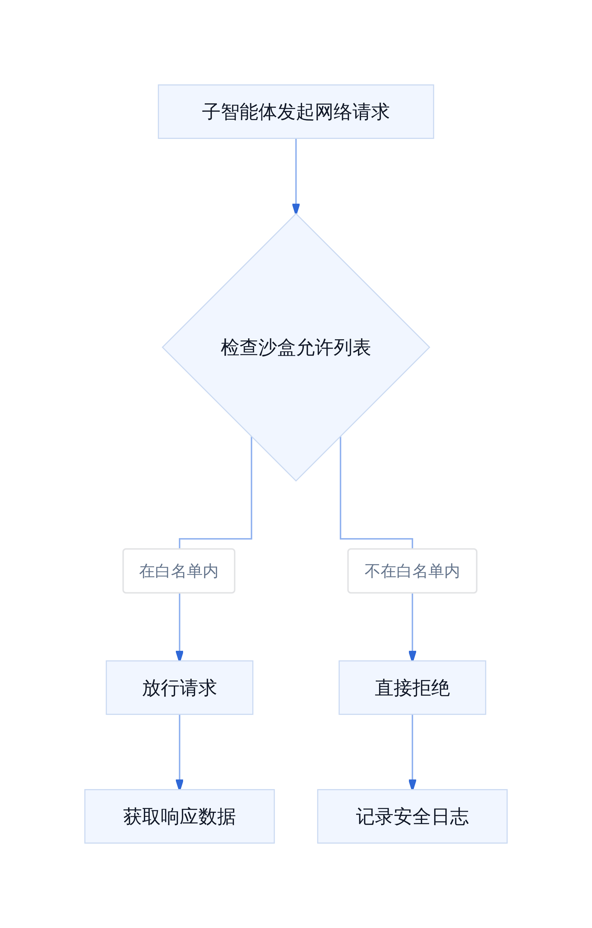 网络请求安全网关流程