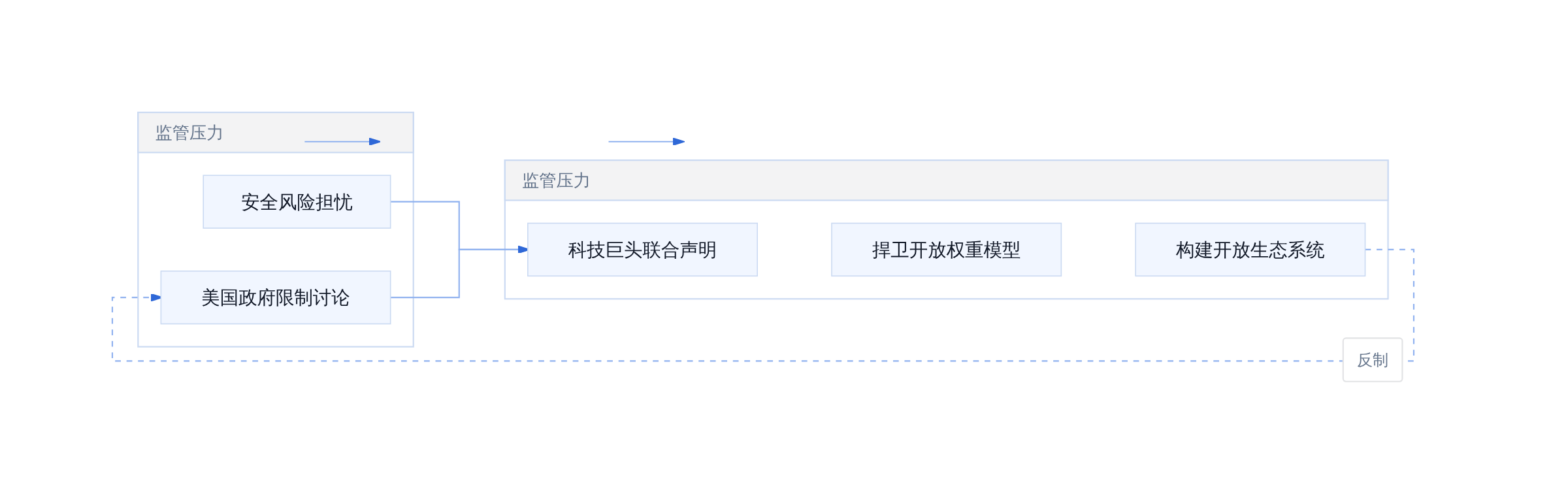 美国政府限制讨论