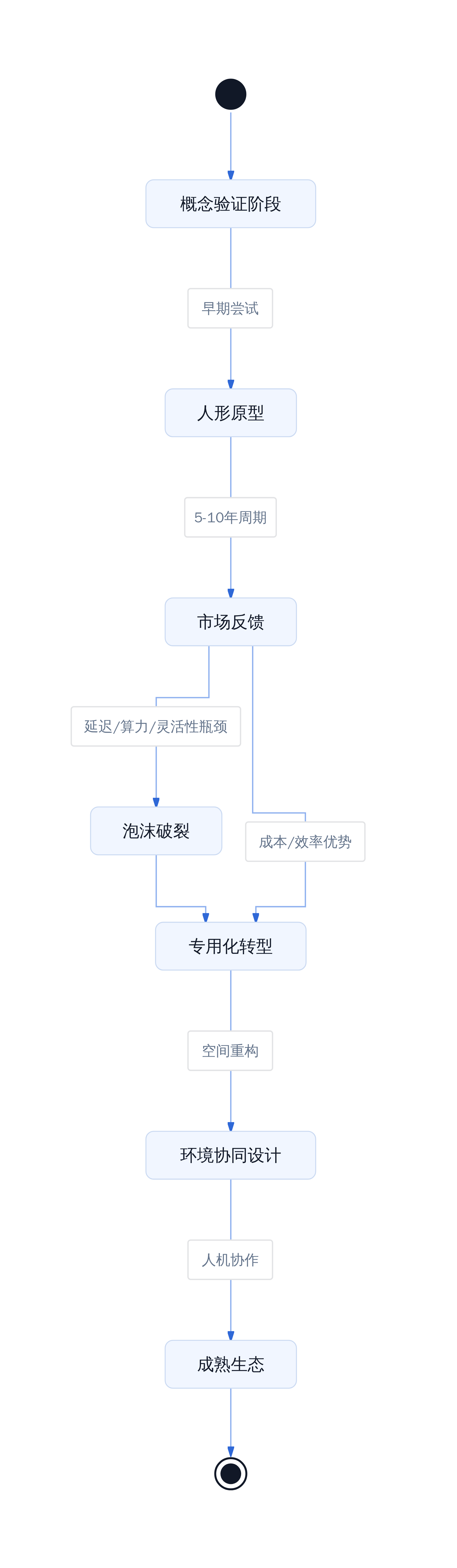 机器人技术务实进化路径