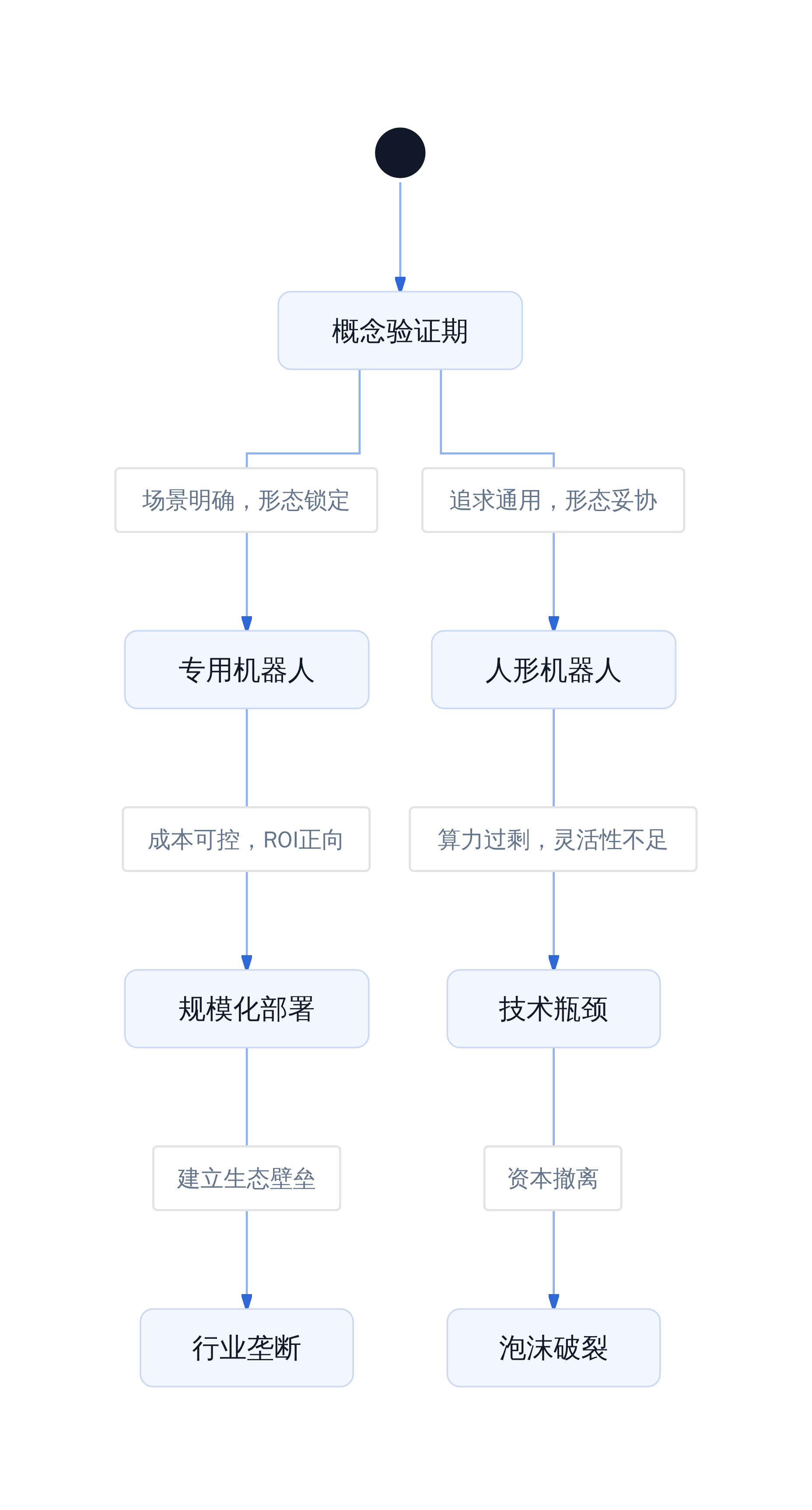 形态演进的商业化效率曲线
