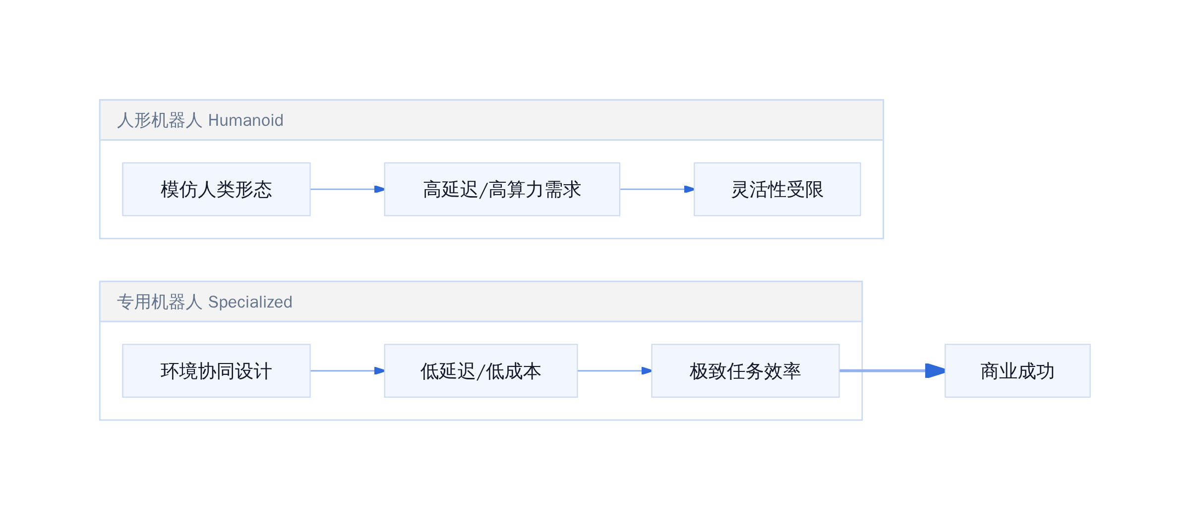 人形机器人 VS 专用机器人的效能边界