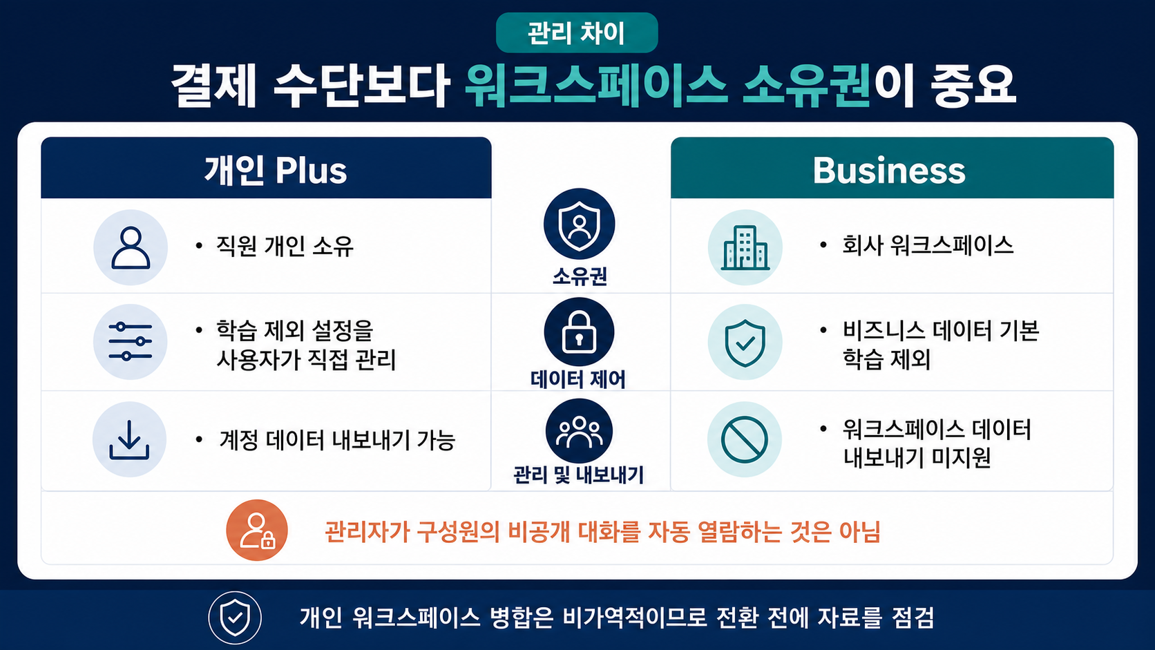 개인 결제와 회사 계정을 학습 제외·관리 권한·내보내기 기준으로 나눠 적은 손글씨 비교 메모 이미지