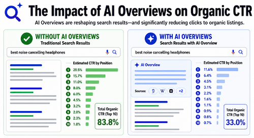 Impact of AI Overviews on Organic CTR in 2026 | DRET.png