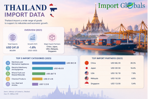 Thailand Import Data.png