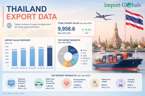 Thailand Export Data.png