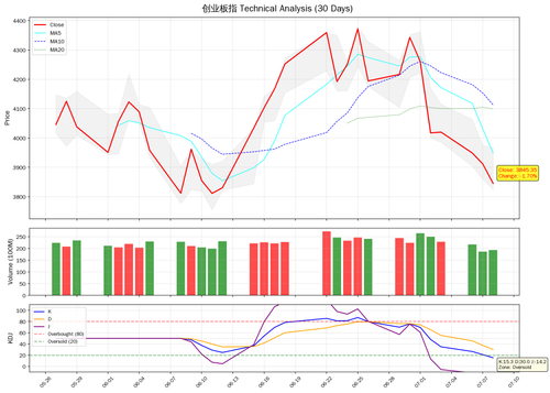 创业板指 kdj analysis 20260708.png