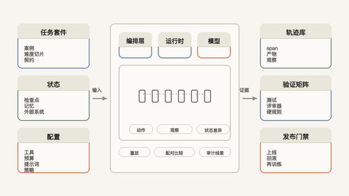 003 eval infra control plane zh.png