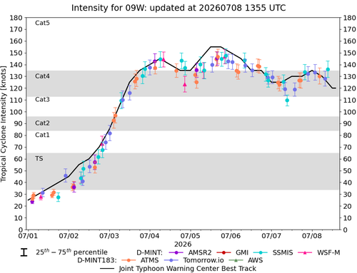 2026 09W intensity plot.png