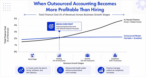 When Does Outsourced Accounting Become More Cost-Effective Than Hiring In-House?.jpg