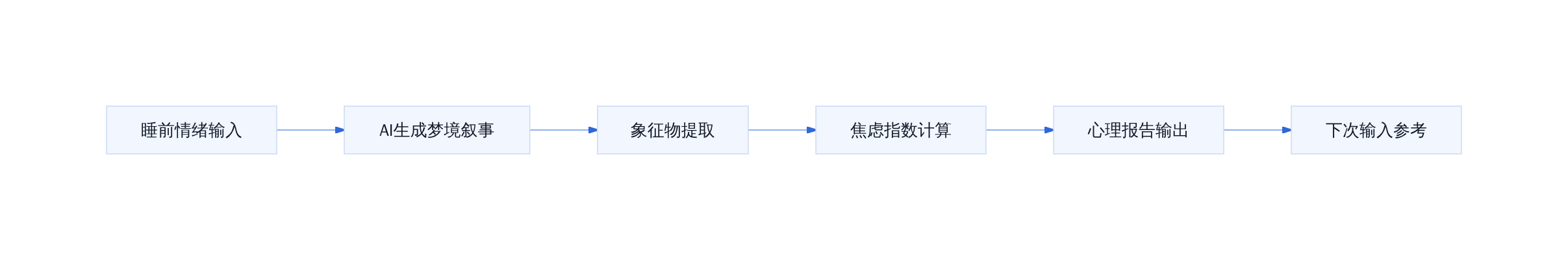 梦境AI解析流程