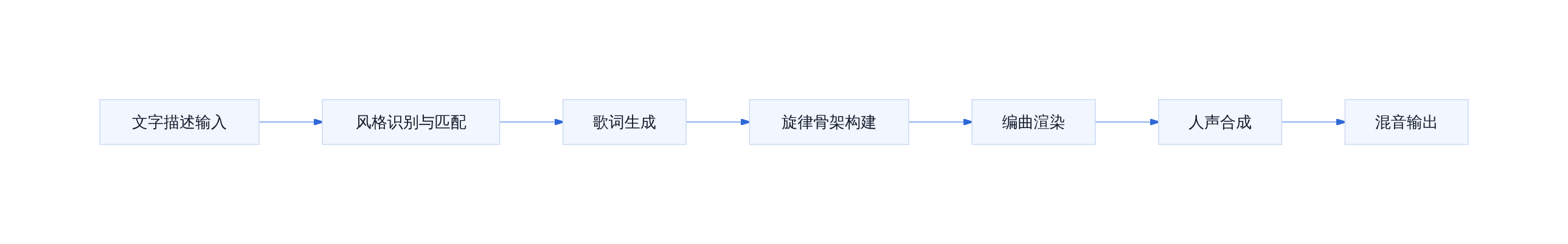 AI音乐生成流程