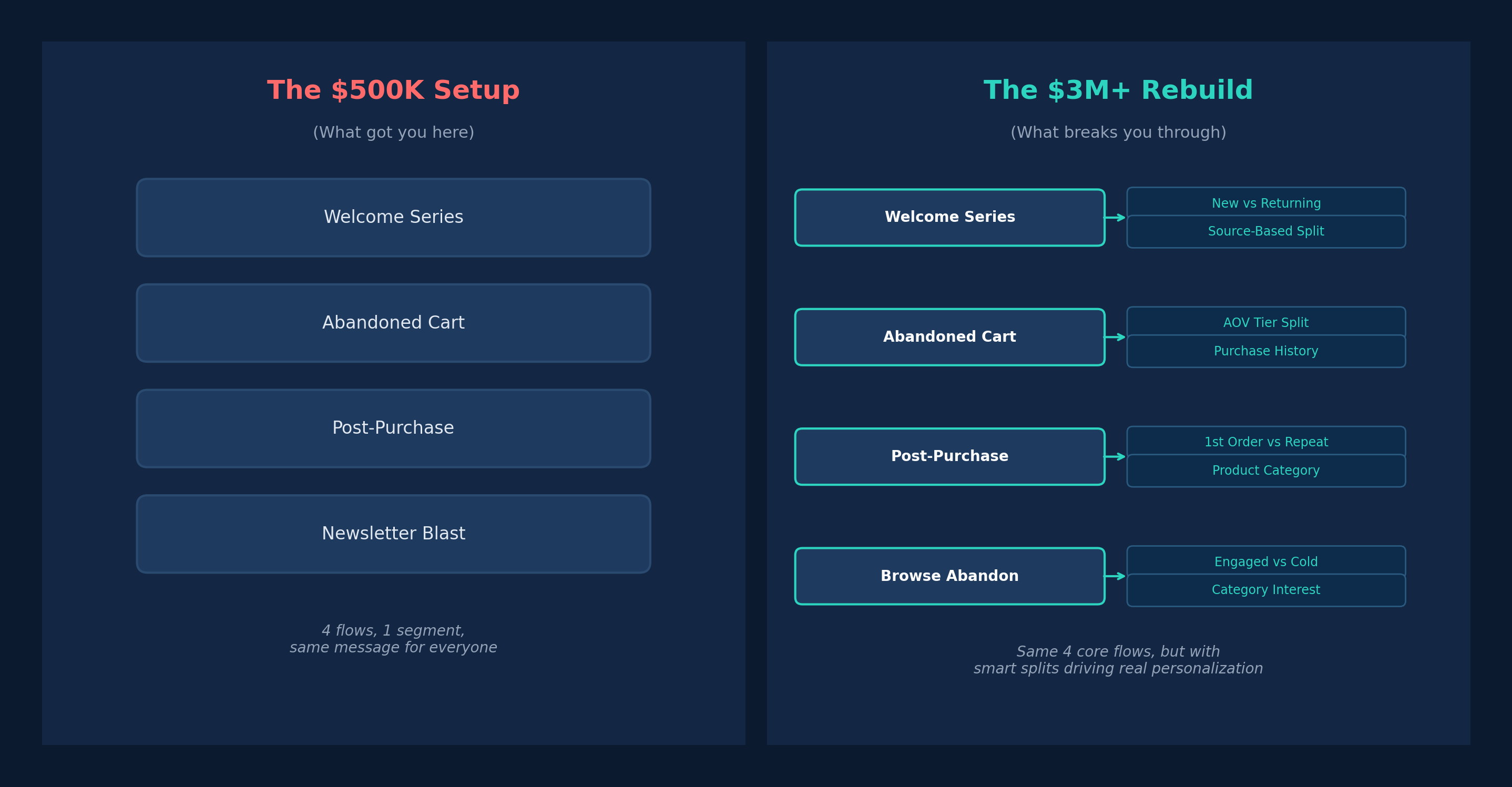 Side-by-side comparison of a $500K email setup with 4 basic flows versus a $3M+ rebuild with smart conditional splits for personalization