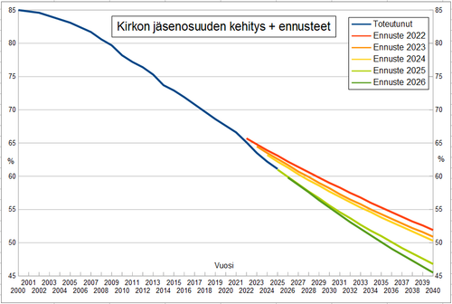 jäsenennuste koko kirkko