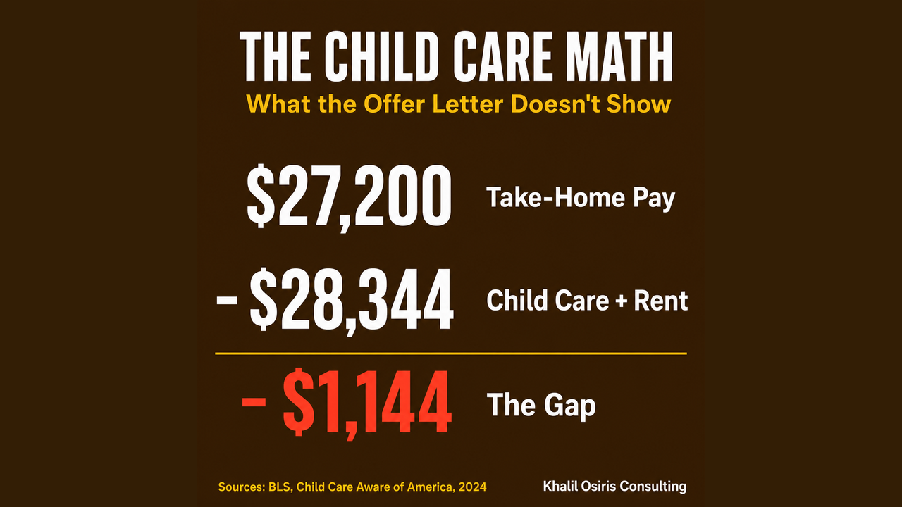 Subtraction stack showing wage minus child care minus rent equals household deficit for a worker earning $16.36 per hour.