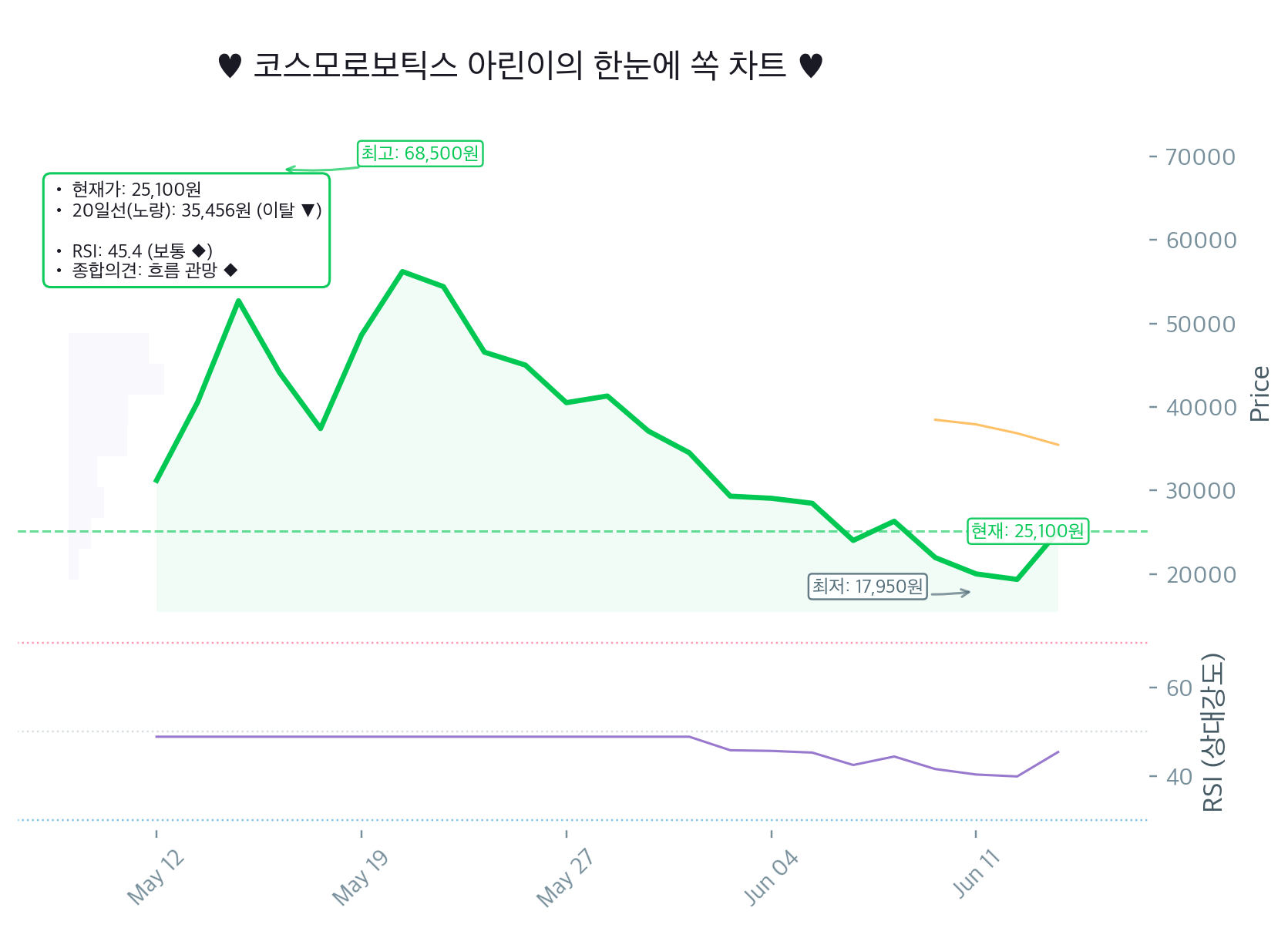 코스모로보틱스(439960.KQ) 상한가 급등 뒤 20일선 이탈&hellip;RSI 45면 지금 들어가도 되나? 아린이 긴급 점검! 🚨 Chart