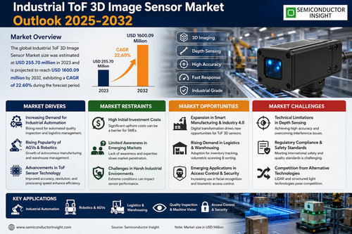 Industrial ToF 3D Image Sensor Market.png