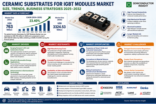 Ceramic Substrates for IGBT Modules Market,.png