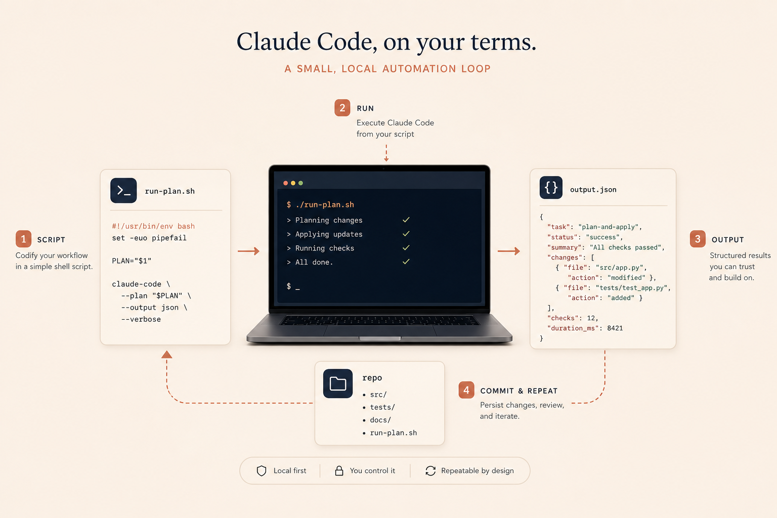 Claude Code, on your terms