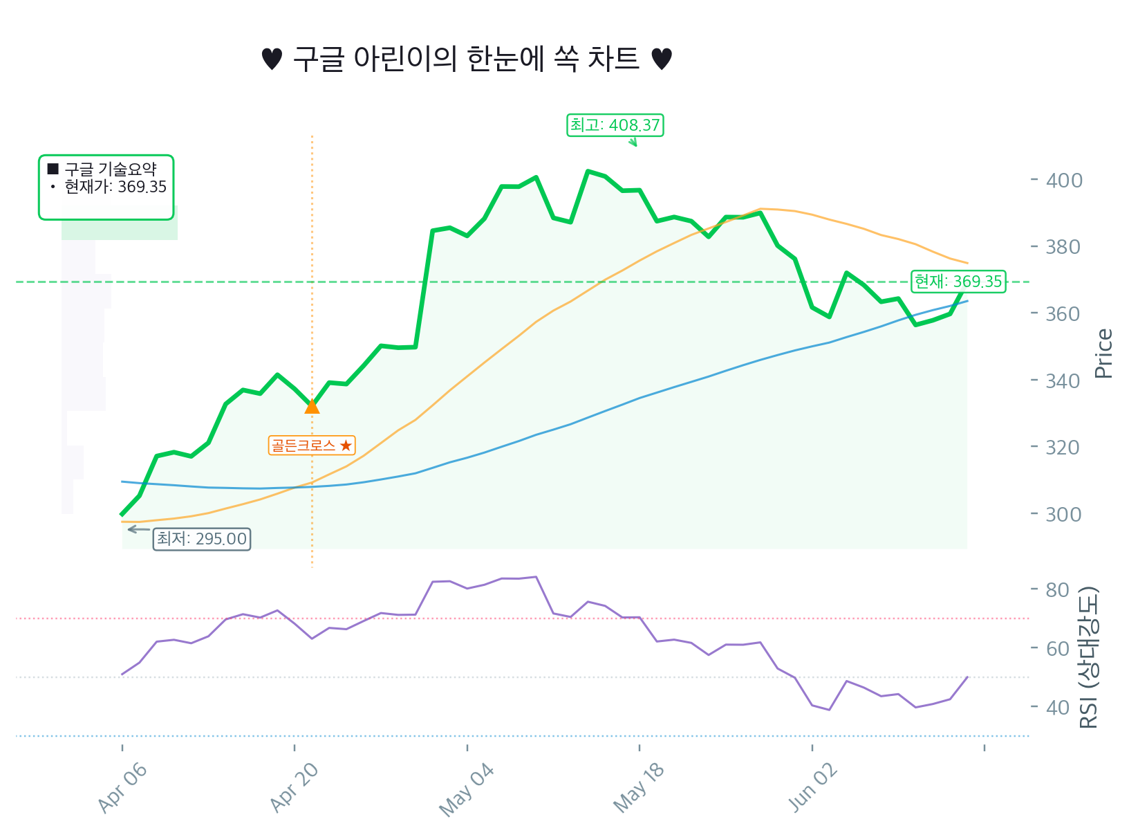 알파벳(GOOGL) 20일선 아래로 살짝 밀렸는데 RSI는 중립? 109% 랠리 뒤 지금 사도 되나 아린이 긴급 점검해요 🚨 Chart