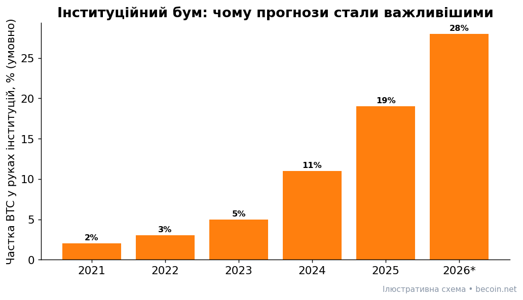 Зростання частки біткоїна в руках інституцій