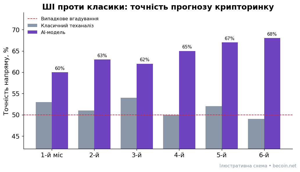 Точність AI-моделі проти класичного теханалізу