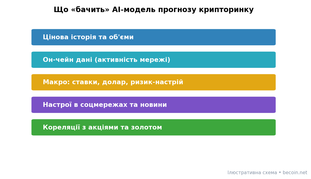 Вхідні дані AI-моделі прогнозу крипторинку