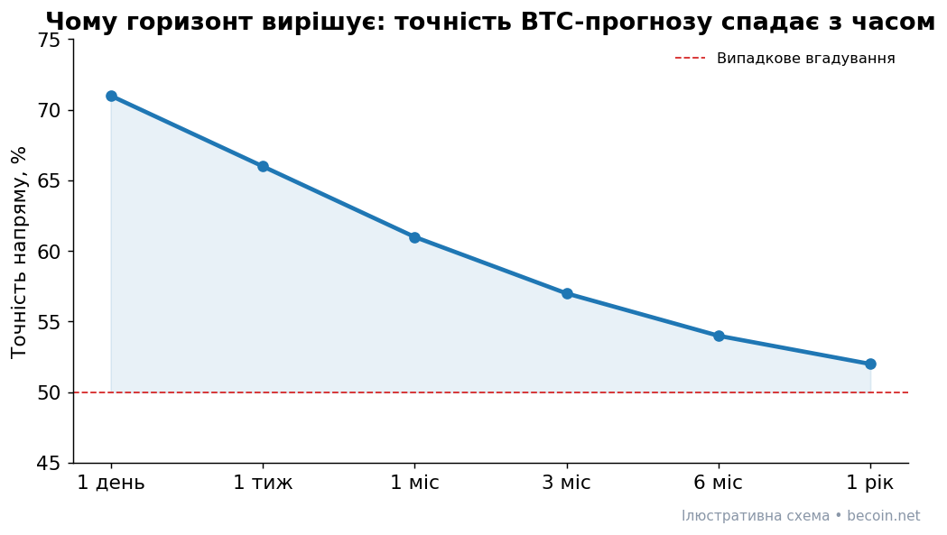 Як точність біткоїн-прогнозу спадає з горизонтом