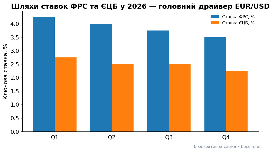 Шляхи ставок ФРС та ЄЦБ у 2026