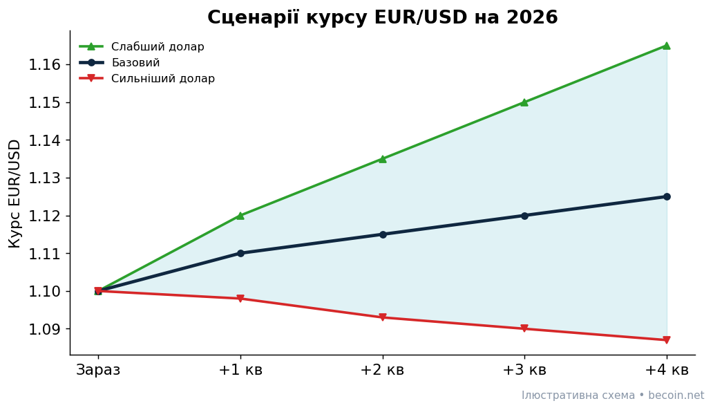 Сценарії курсу EUR/USD на 2026