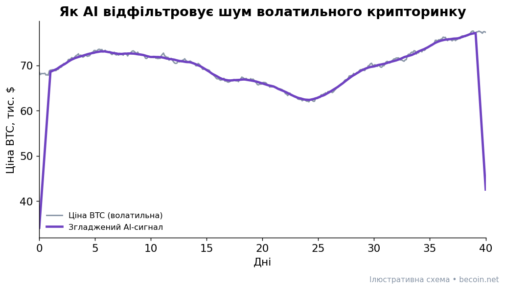 Як AI відфільтровує шум крипторинку