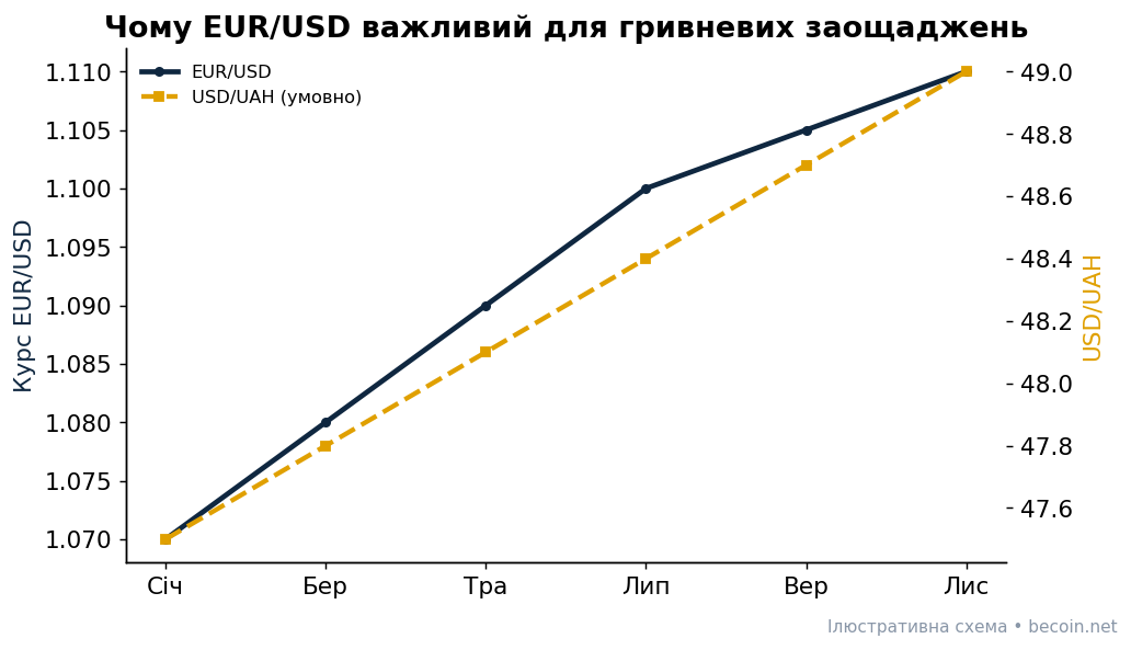 Звʼязок EUR/USD і курсу гривні