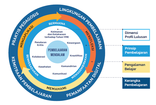 KERANGKA KERJA PEMBELAJARAN MENDALAM.png