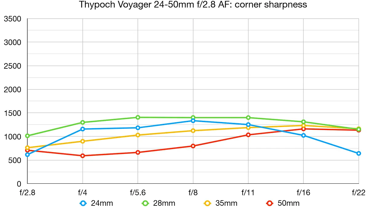 Thypoch Voyager 24-50mm f/2.8 lab graph