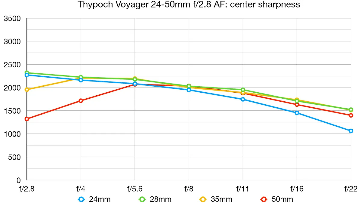 Thypoch Voyager 24-50mm f/2.8 lab graph