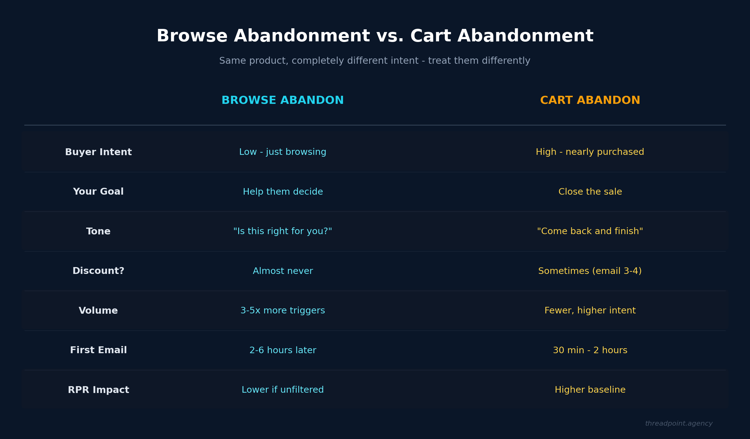 Browse Abandonment vs Cart Abandonment comparison - buyer intent, goals, tone, discount strategy, volume, timing, and revenue per recipient differences
