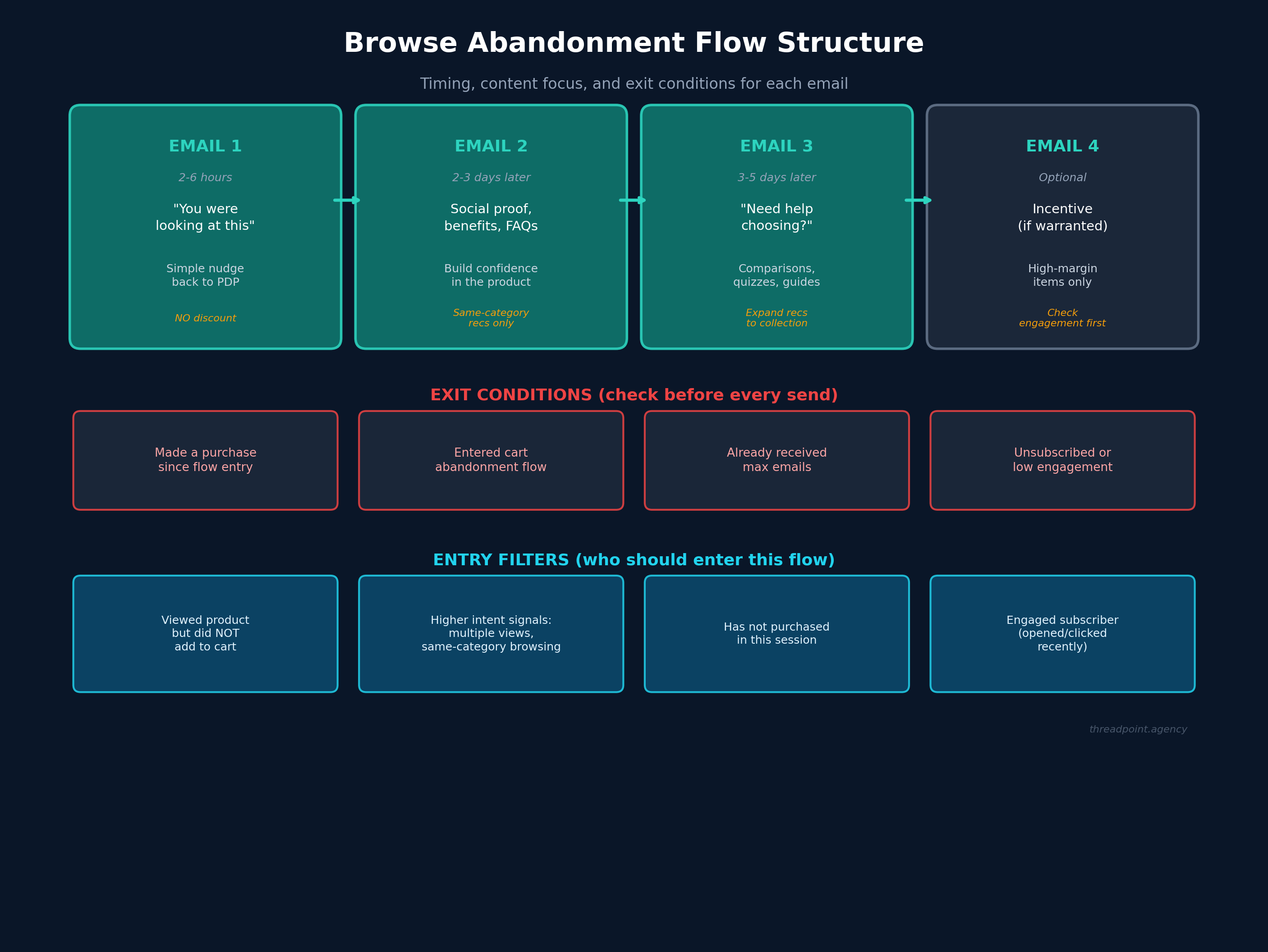 Browse Abandonment Flow Structure diagram showing 4-email sequence with timing, content focus, exit conditions, and entry filters