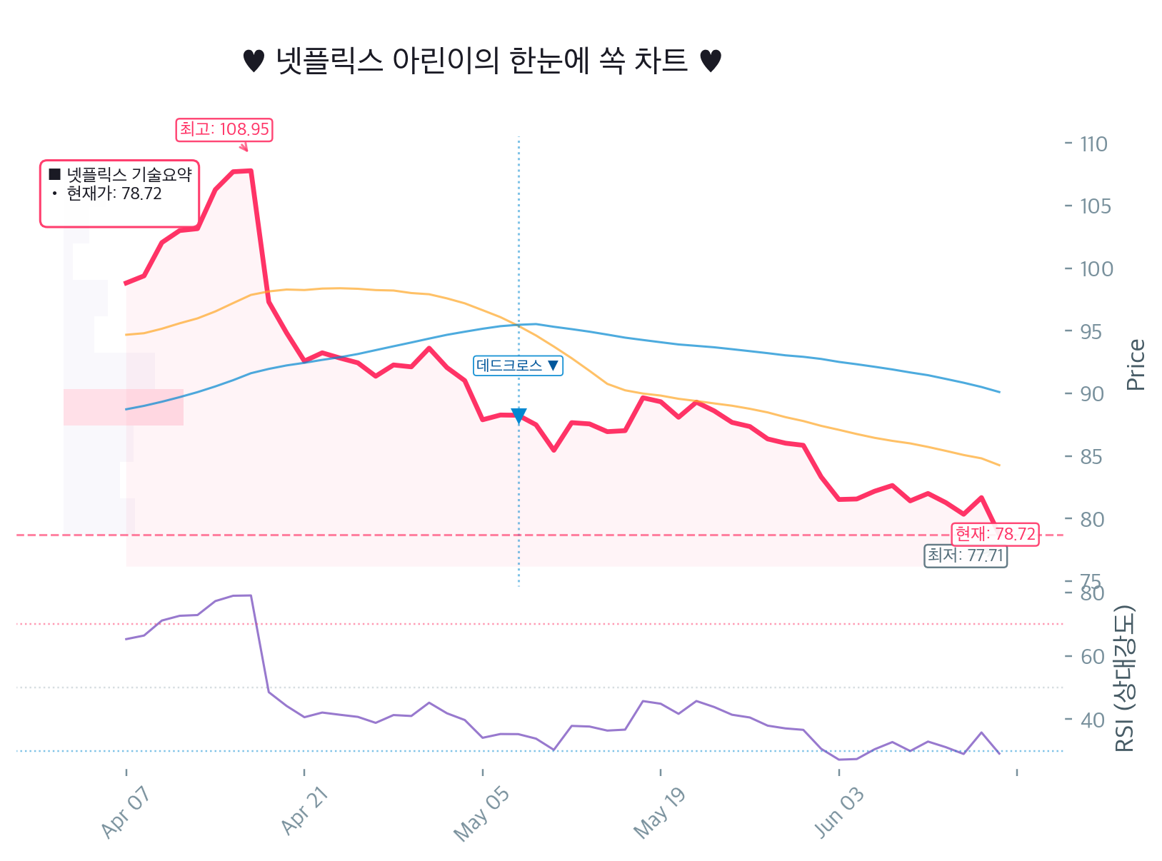 넷플릭스(NFLX) RSI 29.2 과매도인데 20일선도 깨짐… 반등각 vs 추락각, 아린이 긴급 점검! 🚨 Chart