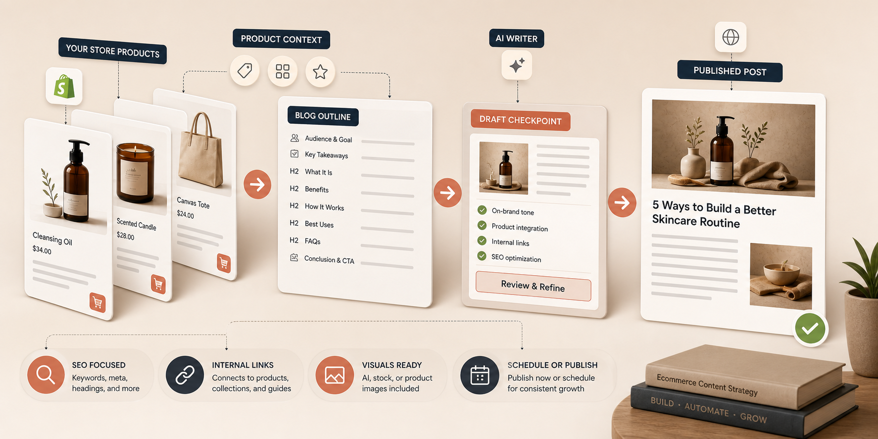 Product-aware Shopify content workflow from catalog to draft to schedule